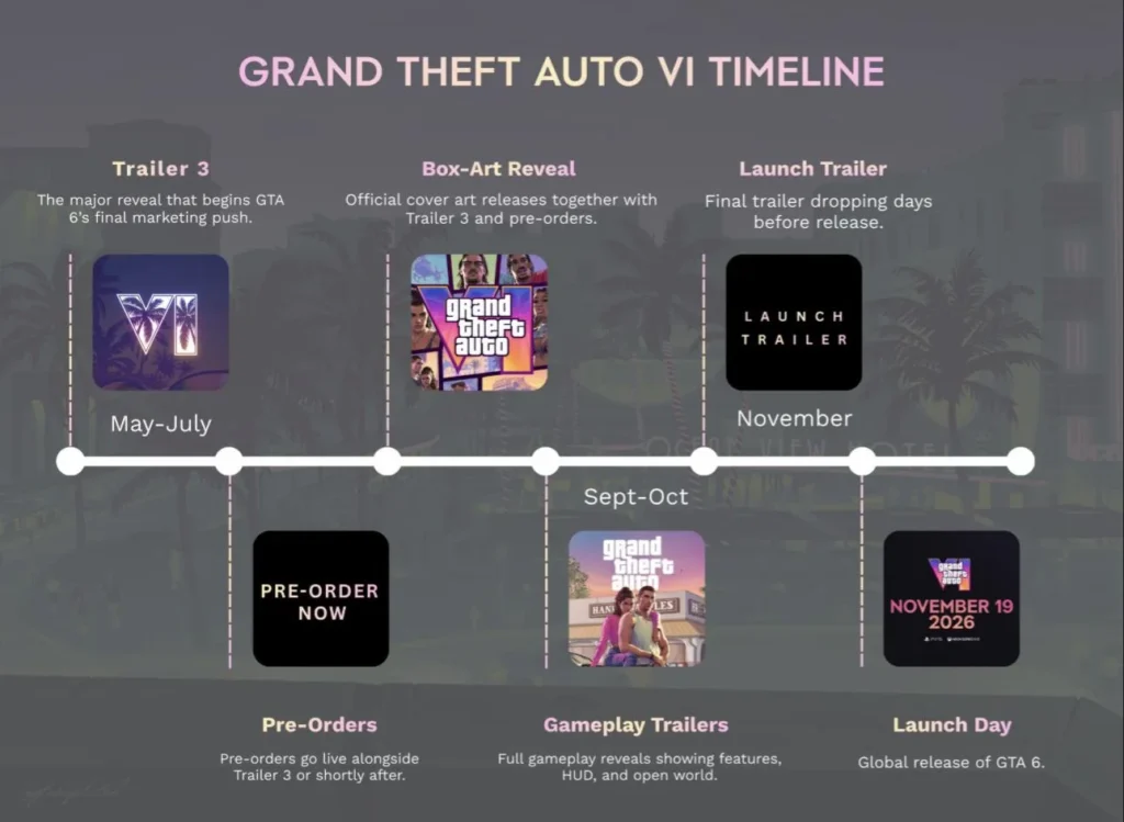 Understand GTA 6 development timeline